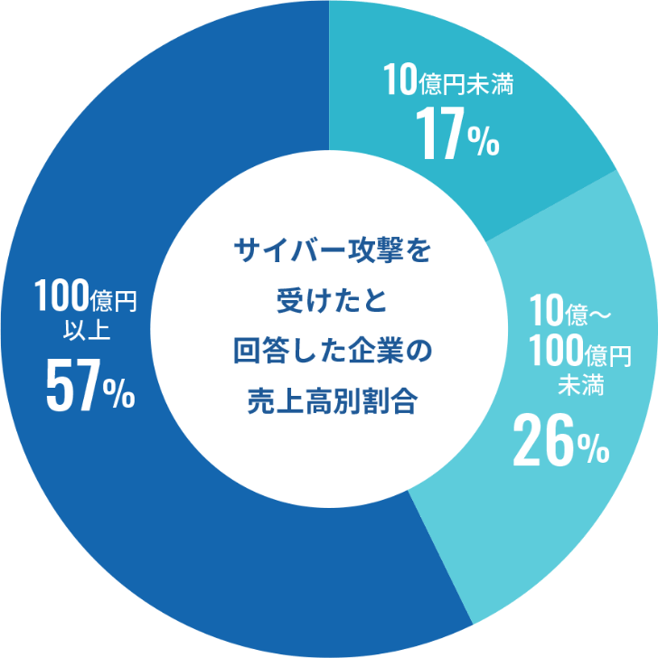 出典：一般社団法人　日本損害保険協会「サイバー保険に関する調査2018」の円グラフ